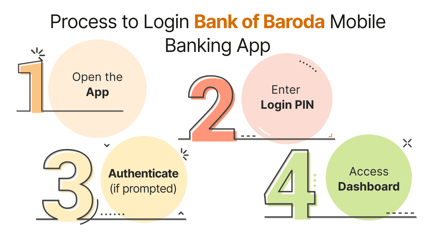 Process to Login Bank of Baroda Mobile Banking App